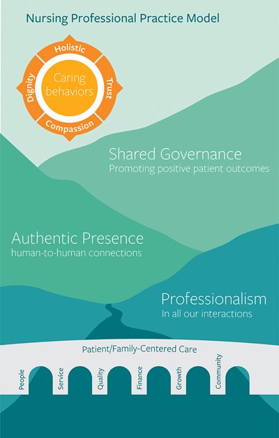 NLH_Nursing-Practice-Model-(1).jpg