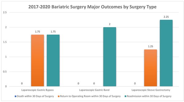 2017-2020-Bariatric-Surgery-Major-Outcomes-by-Surgery-Type-2020.jpg