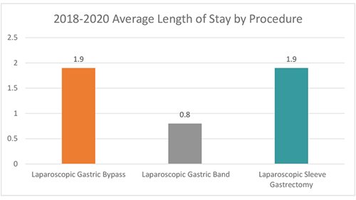 2018-2020-Average-Length-of-Stay-by-Procedure.jpg 2018-2020-Average-Length-of-Stay-by-Procedure.jpg