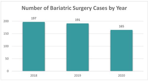 Number-of-Bariatric-Surgery-Cases-by-Year-2020.jpg Number-of-Bariatric-Surgery-Cases-by-Year-2020.jpg