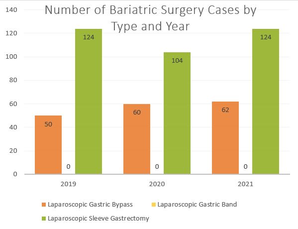 SWL-Surgical-Cases-by-type-2019-2021.JPG